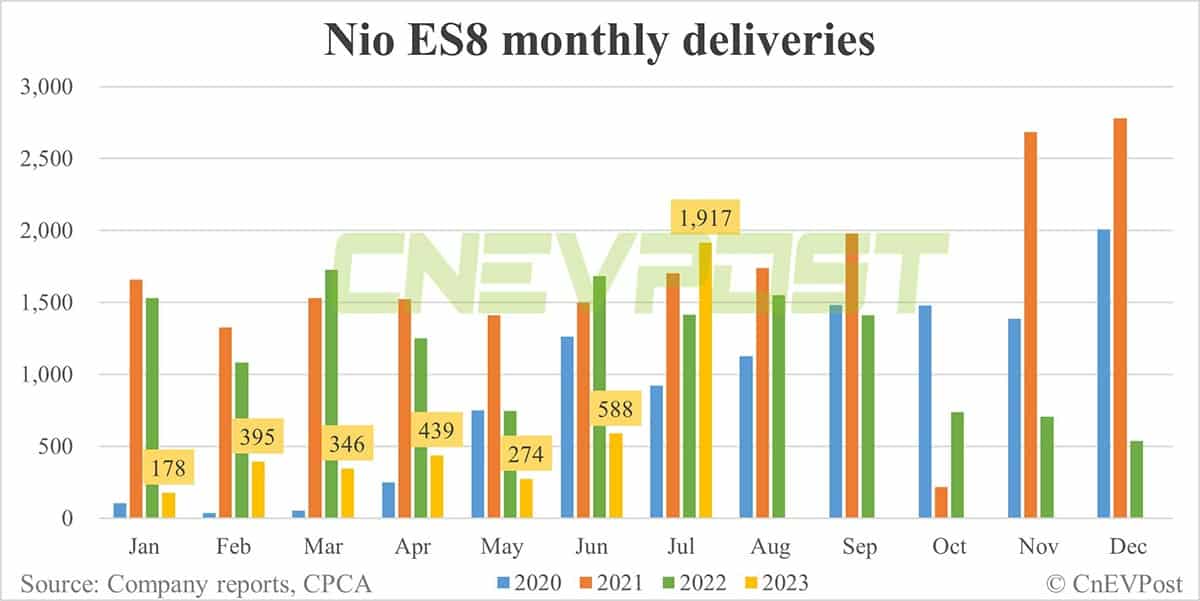 Nio Jul deliveries breakdown: ES6 at 11,118, ET5 Touring 3,662