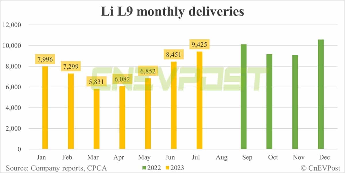 Li Auto Jul deliveries breakdown: Li L7 at 13,389, Li L8 at 11,315