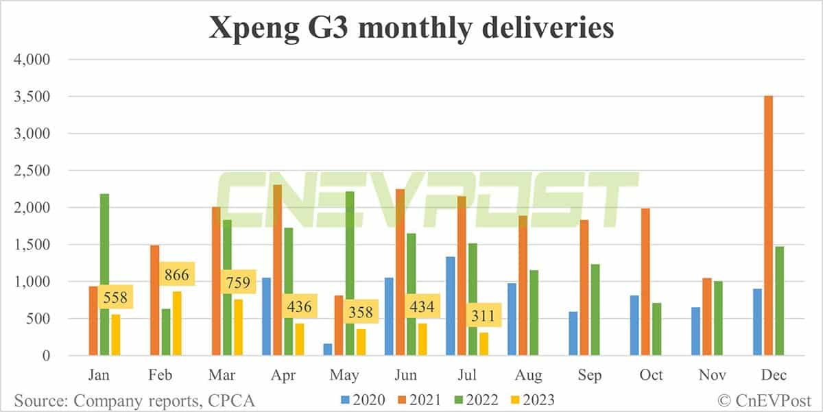 Xpeng Jul deliveries breakdown: P7 at 4,908, G6 at 3,937