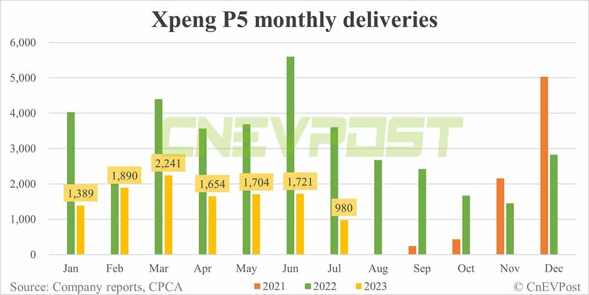 Xpeng Jul deliveries breakdown: P7 at 4,908, G6 at 3,937