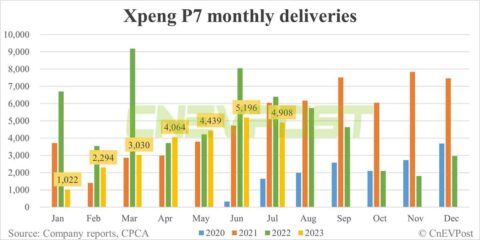 Xpeng Jul deliveries breakdown: P7 at 4,908, G6 at 3,937