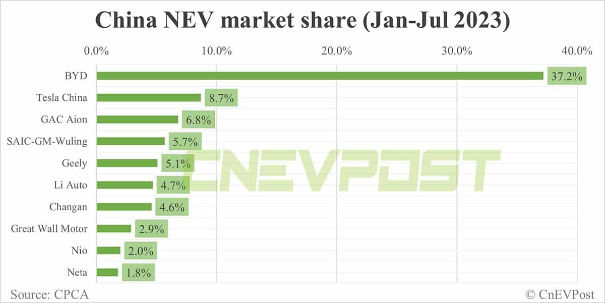 BYD sees 5 millionth NEV roll off line as it takes commanding lead in China