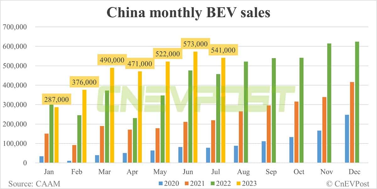 China's Jul NEV sales down 3.23% MoM to 780,000 units, CAAM data show