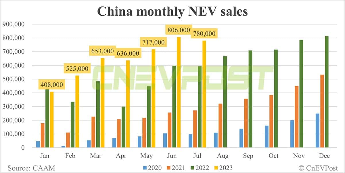 China's Jul NEV sales down 3.23% MoM to 780,000 units, CAAM data show