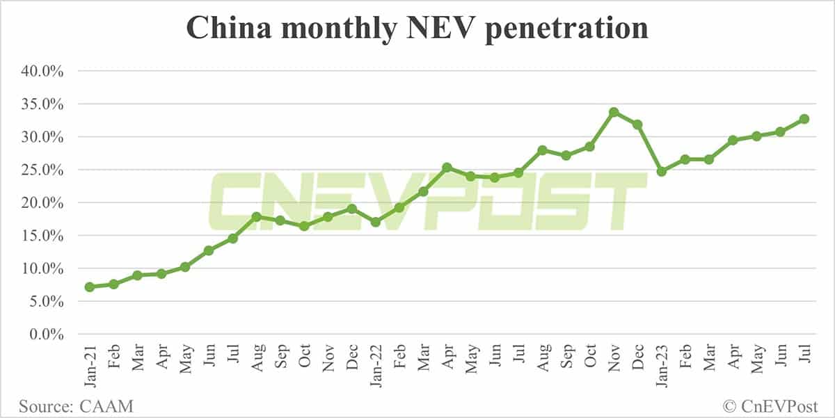 China's Jul NEV sales down 3.23% MoM to 780,000 units, CAAM data show
