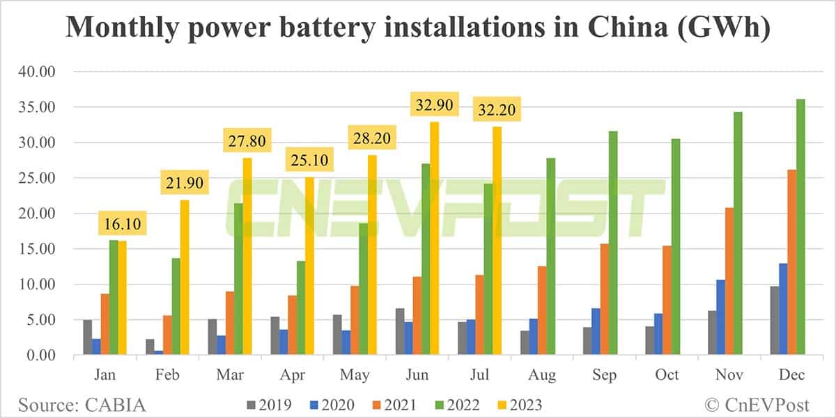 China EV battery installations in Jul: CATL share falls to 41.79%, BYD rises to 29.01%