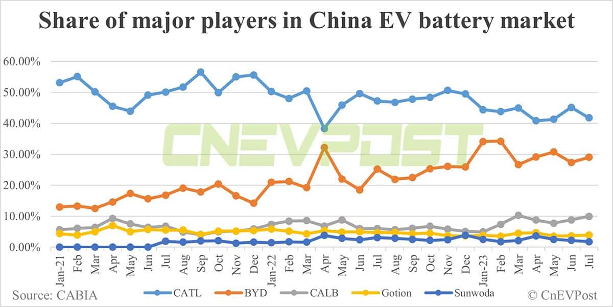 China EV battery installations in Jul: CATL share falls to 41.79%, BYD rises to 29.01%