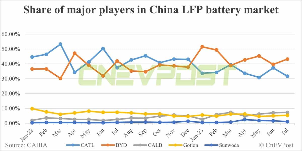 CATL unveils Shenxing Battery, claims 400 km range on 10-minute charge