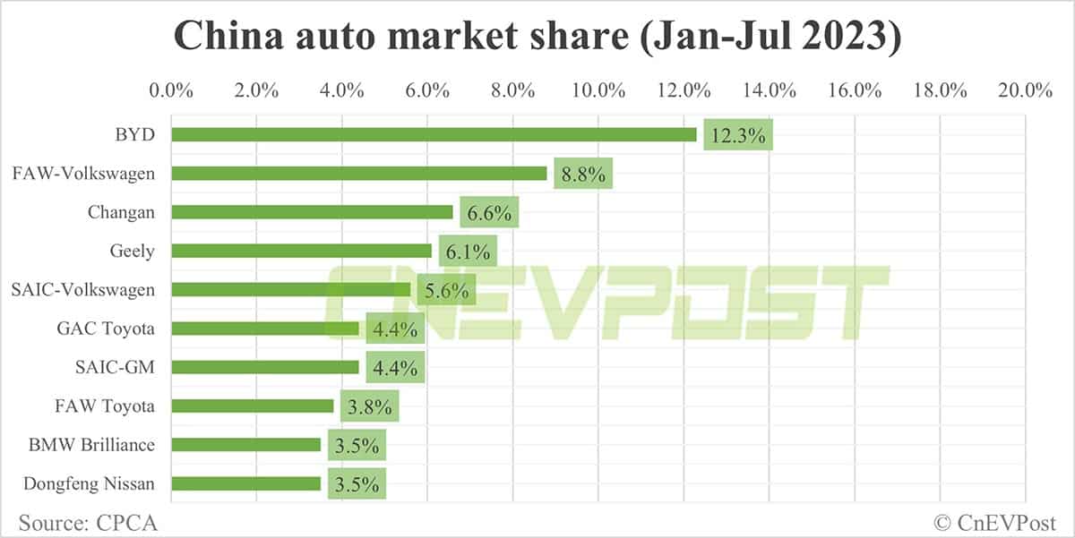 BYD, Tesla top selling brands in China's NEV market in Jan-Jul