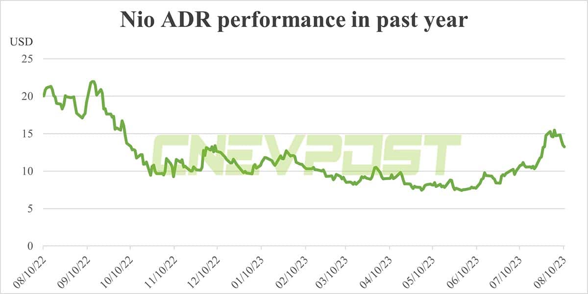 Nio Q2 earnings preview: Gross margin to remain under pressure, but stronger execution starts to show