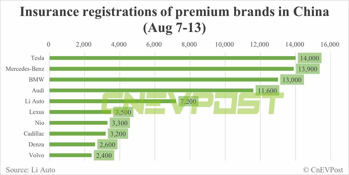 China EV insurance registrations for week ending Aug 13: Tesla 14,000, Li Auto 7,200, Nio 3,300