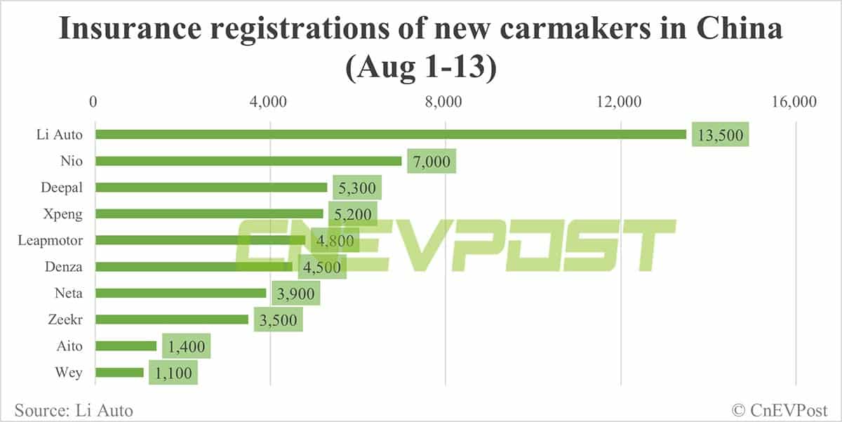 China EV insurance registrations for week ending Aug 13: Tesla 14,000, Li Auto 7,200, Nio 3,300