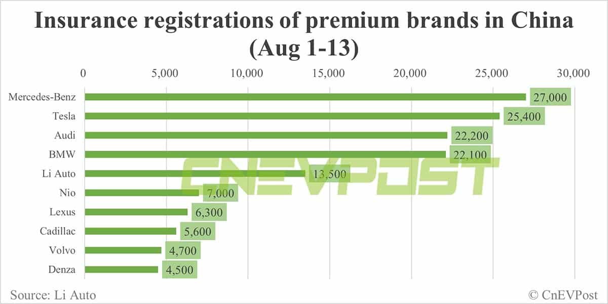 China EV insurance registrations for week ending Aug 13: Tesla 14,000, Li Auto 7,200, Nio 3,300