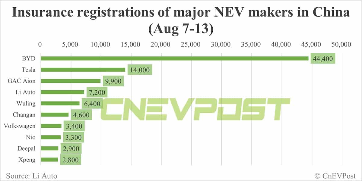 China EV insurance registrations for week ending Aug 13: Tesla 14,000, Li Auto 7,200, Nio 3,300