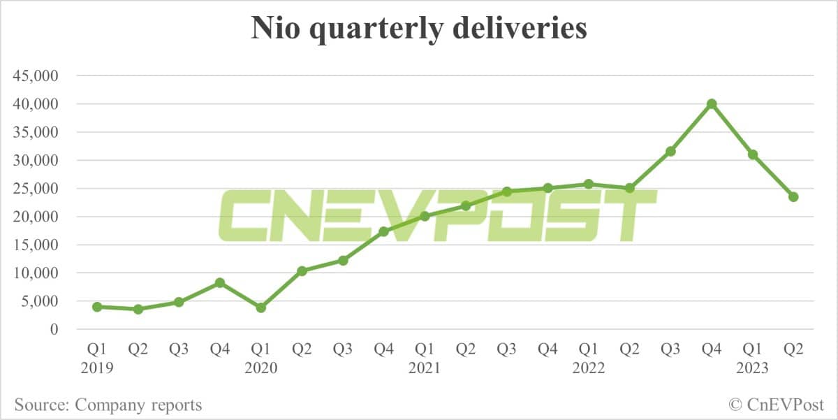 Nio to report Q2 earnings on Aug 29