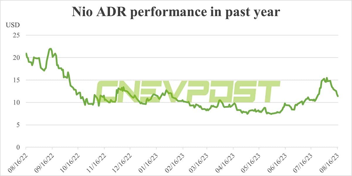 BofA further raises Nio price target, expects deliveries of 20,000-21,000 per month in Aug and Sept