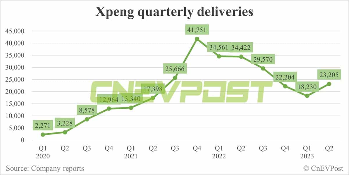Xpeng Q2 earnings: Revenue rebounds, gross margin falls to negative, loss hits record