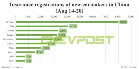 China EV insurance registrations for week ending Aug 20: Tesla 13,900, Li Auto 8,000, Nio 4,100