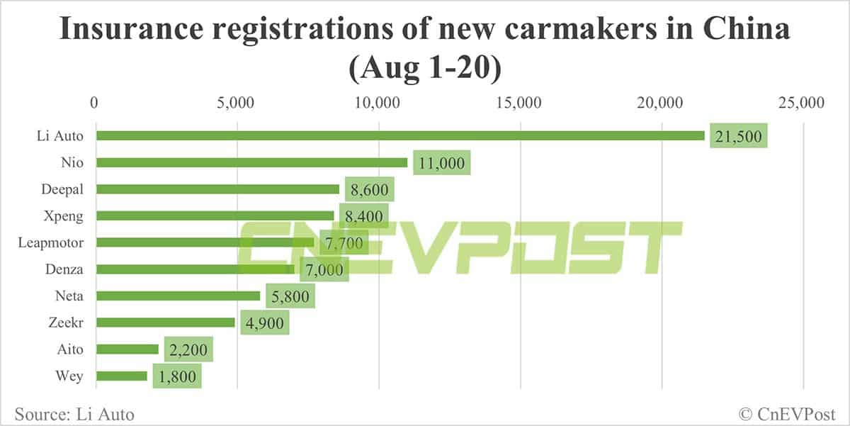 China EV insurance registrations for week ending Aug 20: Tesla 13,900, Li Auto 8,000, Nio 4,100