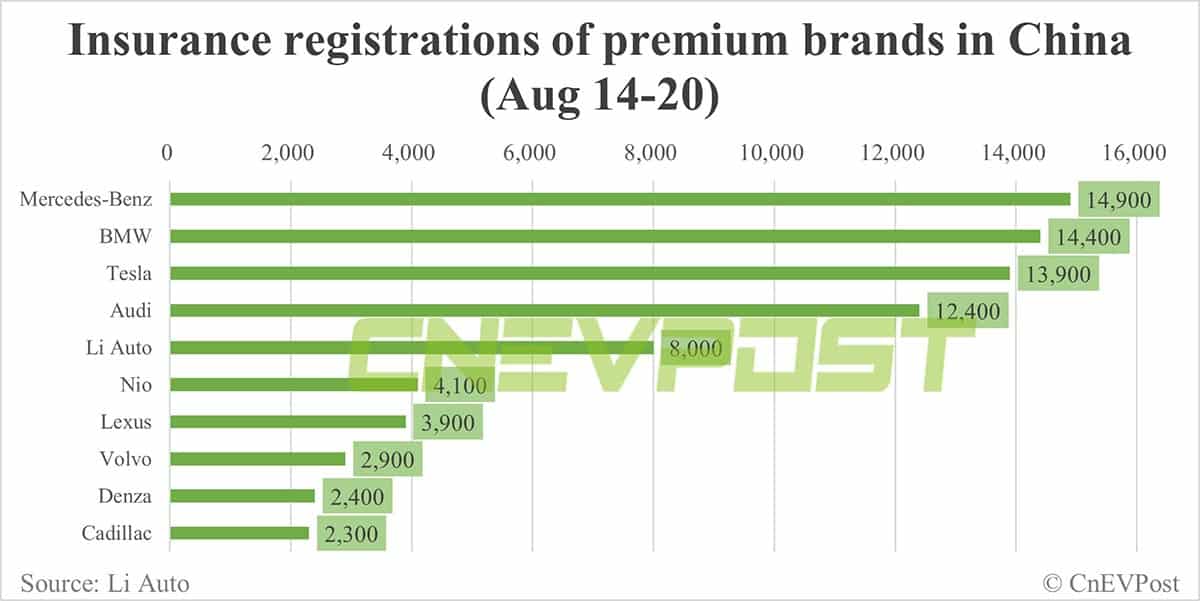 China EV insurance registrations for week ending Aug 20: Tesla 13,900, Li Auto 8,000, Nio 4,100