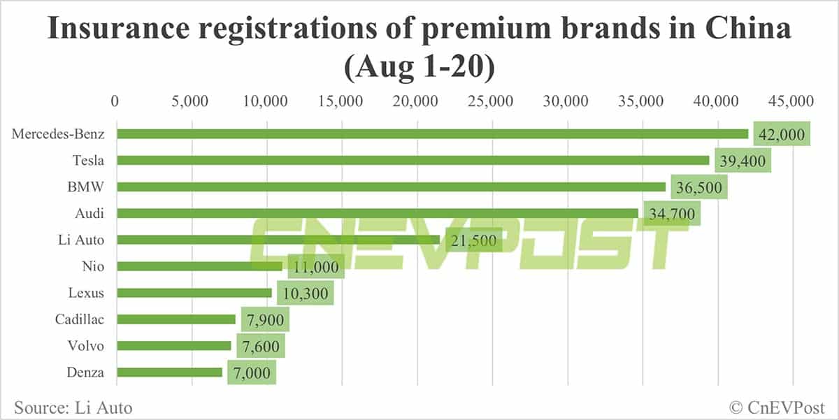 China EV insurance registrations for week ending Aug 20: Tesla 13,900, Li Auto 8,000, Nio 4,100