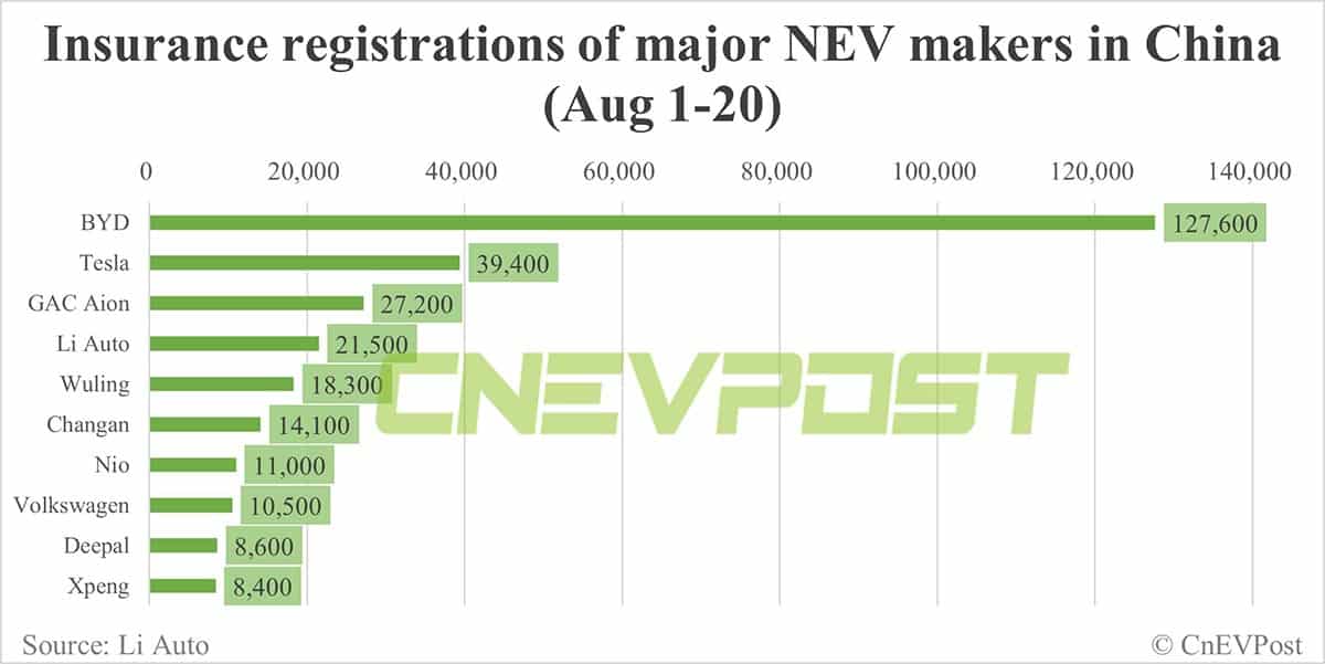 China EV insurance registrations for week ending Aug 20: Tesla 13,900, Li Auto 8,000, Nio 4,100