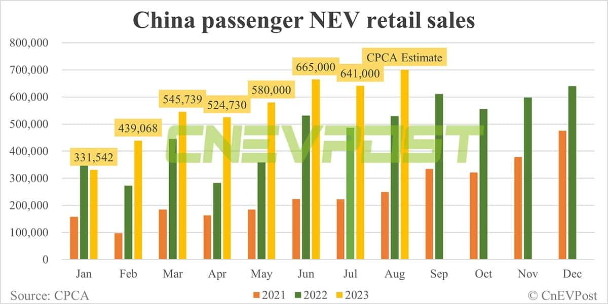 CPCA expects China Aug NEV retail sales to rise 9.2% MoM to 700,000