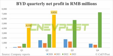 BYD sees Q2 net profit rise 65% from Q1 to $936 million