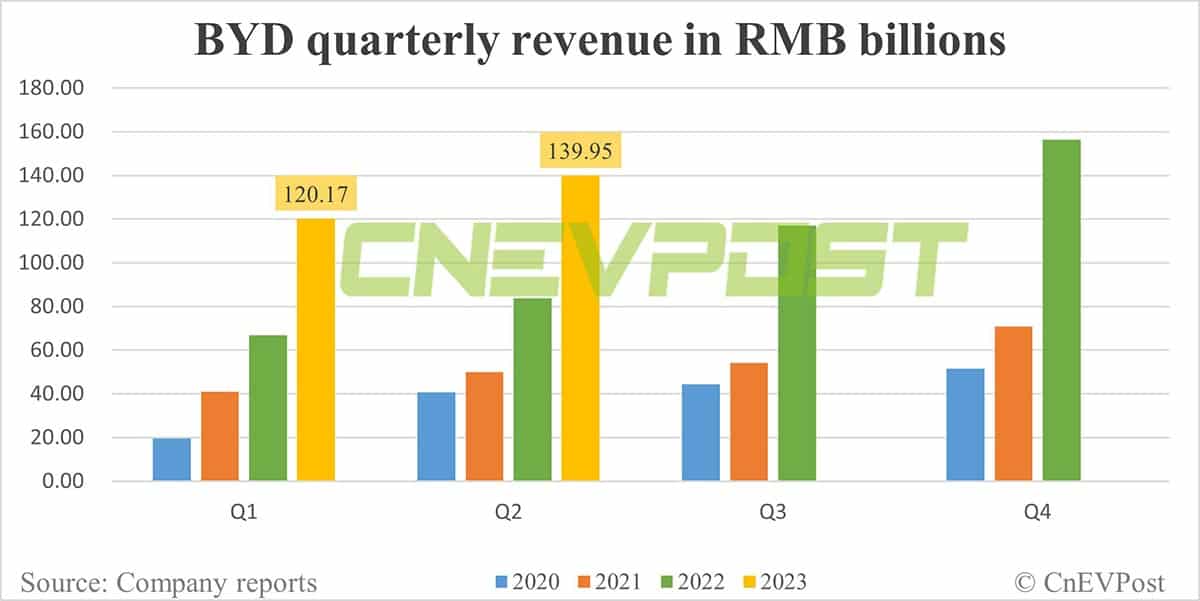 BYD sees Q2 net profit rise 65% from Q1 to 6 million