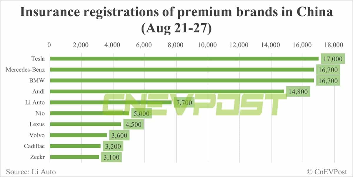 China EV insurance registrations for week ending Aug 27: Tesla 17,000, Li Auto 7,700, Nio 5,000