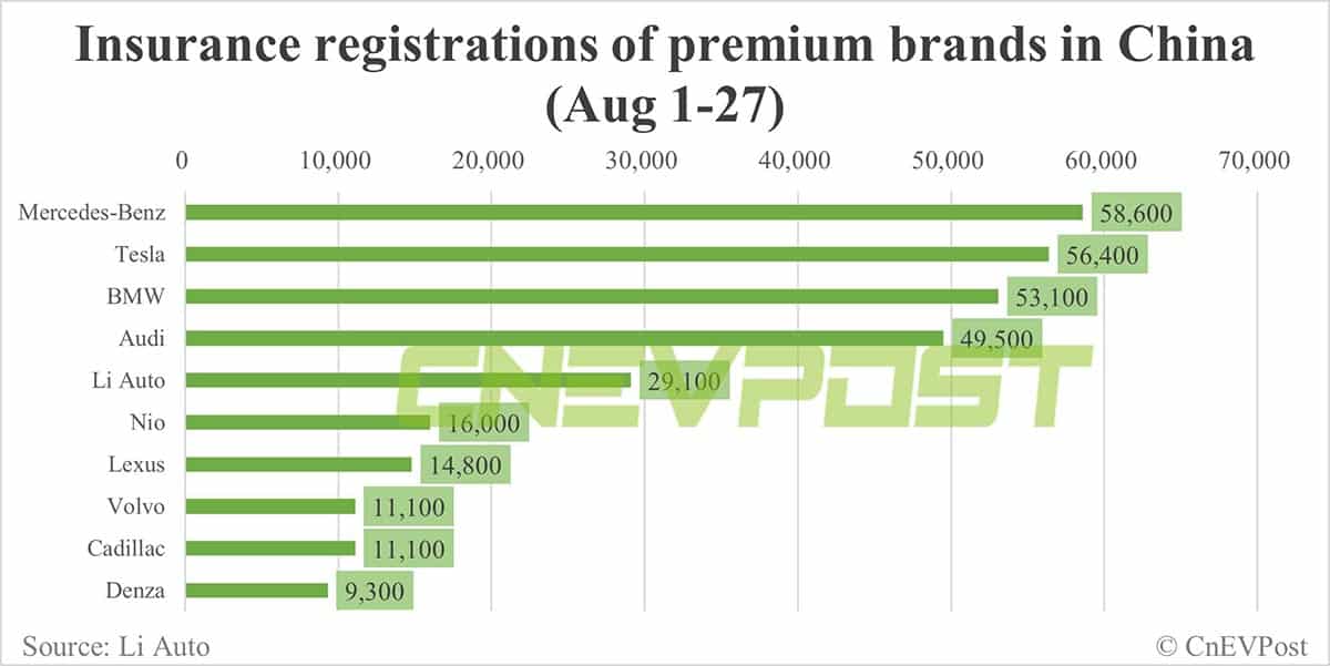 China EV insurance registrations for week ending Aug 27: Tesla 17,000, Li Auto 7,700, Nio 5,000
