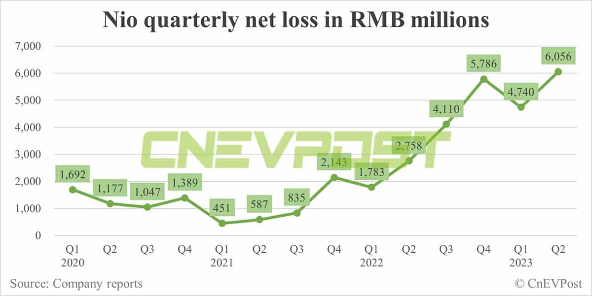 Nio Q2 earnings: Revenue misses estimates, gross margin falls to 1%, outlook beats
