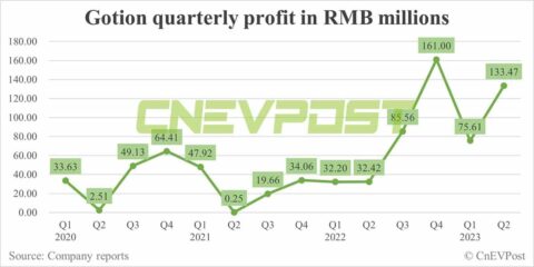 VW-backed battery maker Gotion sees Q2 profit up 76.52% from Q1