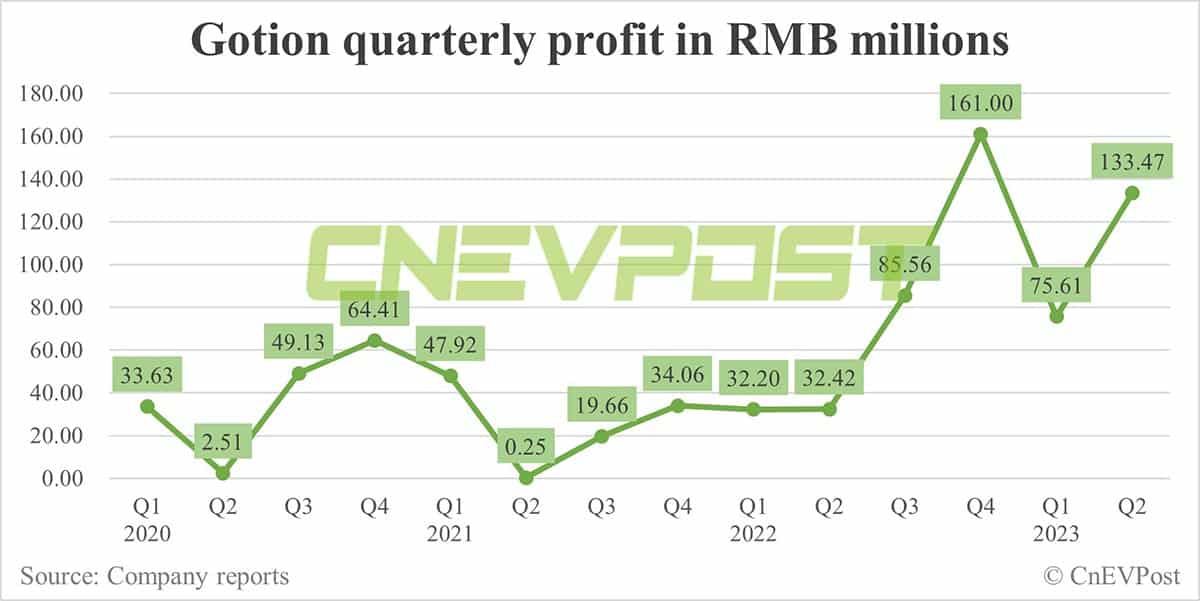 VW-backed battery maker Gotion sees Q2 profit up 76.52% from Q1