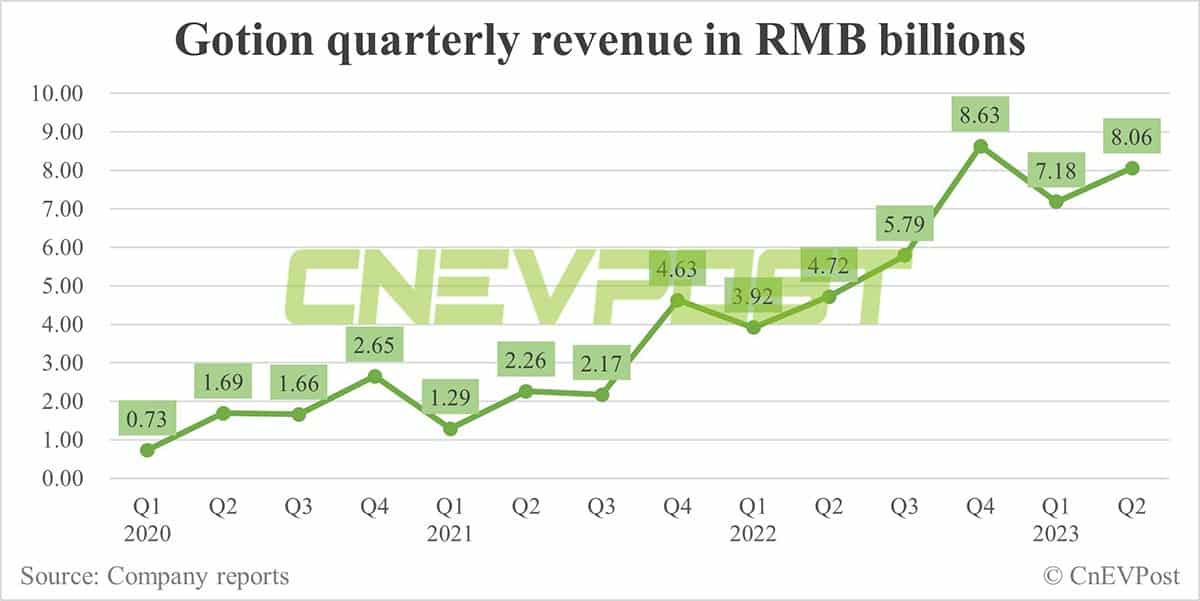VW-backed battery maker Gotion sees Q2 profit up 76.52% from Q1