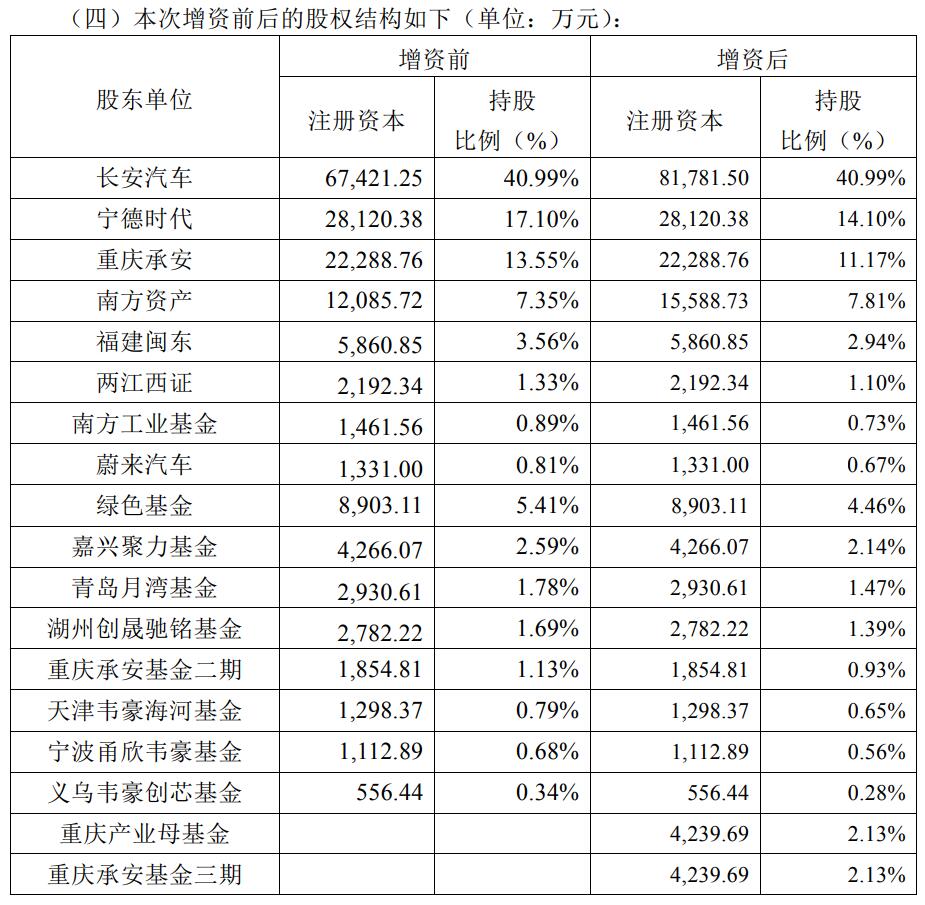 Changan's EV arm Avatr closes 0 million in new funding