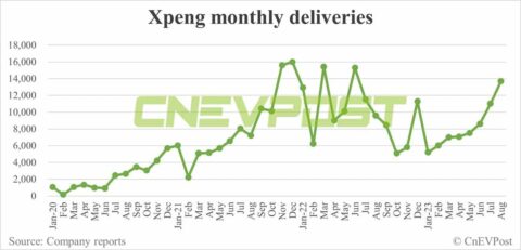 Xpeng delivers 13,690 vehicles in Aug, highest since Jun 2022