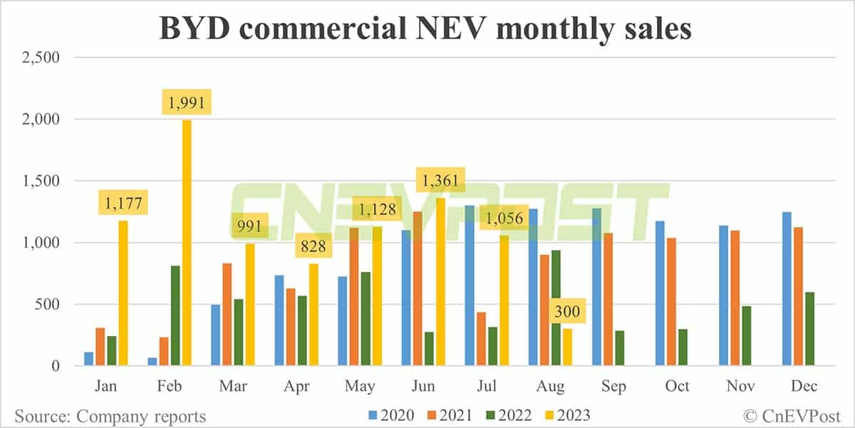 BYD sells record 274,386 NEVs in Aug, including 25,023 overseas