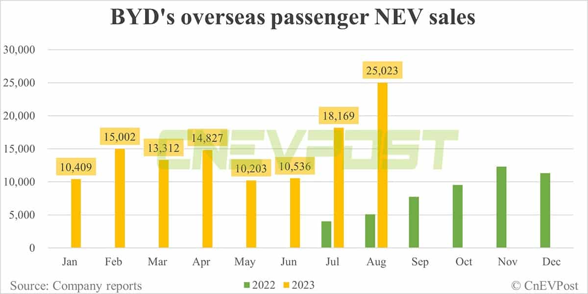 BYD sells record 274,386 NEVs in Aug, including 25,023 overseas