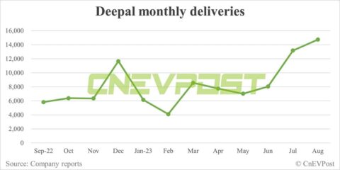 Changan's EV brand Deepal delivers record 14,736 vehicles in Aug