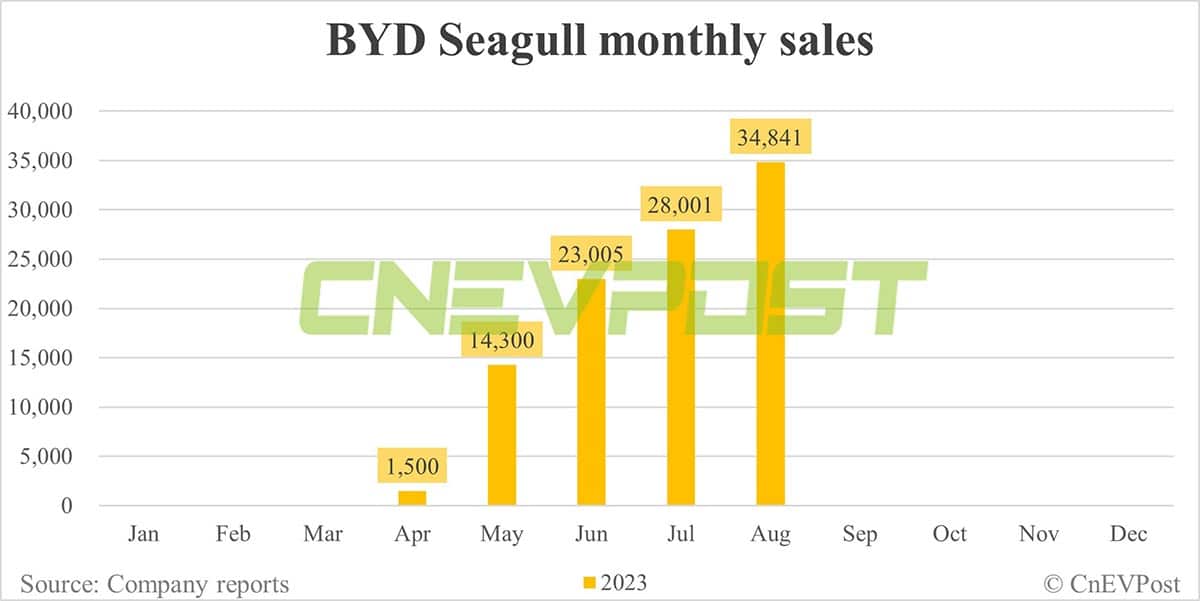 BYD Aug sales breakdown: Song 57,940, Qin 45,004