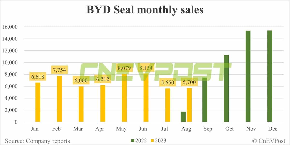 BYD Aug sales breakdown: Song 57,940, Qin 45,004