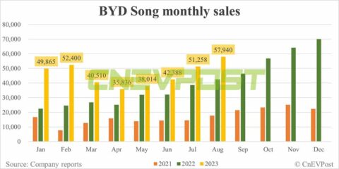 BYD Aug sales breakdown: Song 57,940, Qin 45,004