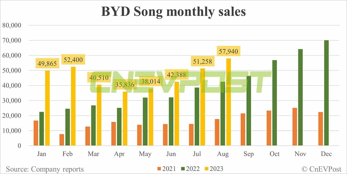 BYD Aug sales breakdown: Song 57,940, Qin 45,004
