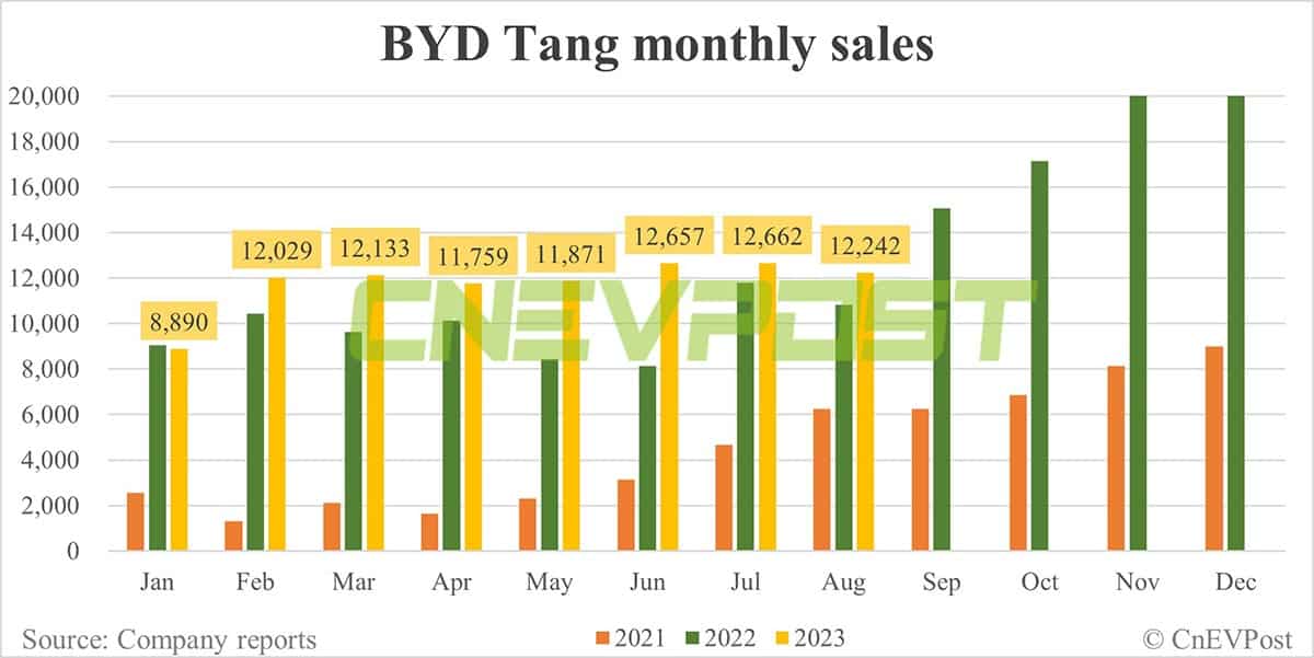 BYD Aug sales breakdown: Song 57,940, Qin 45,004