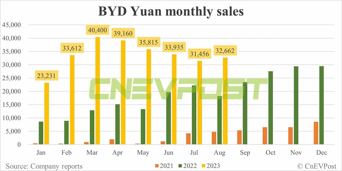 BYD Aug sales breakdown: Song 57,940, Qin 45,004