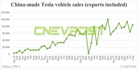 Tesla sells 84,159 China-made vehicles in Aug, up 31% from Jul