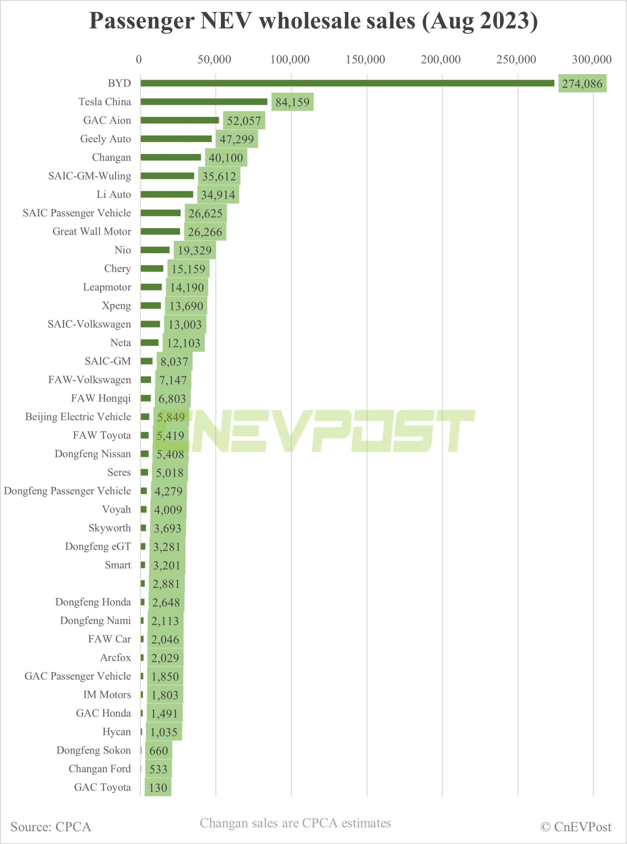 China Aug NEV wholesale sales at 800,000 units, CPCA estimates show