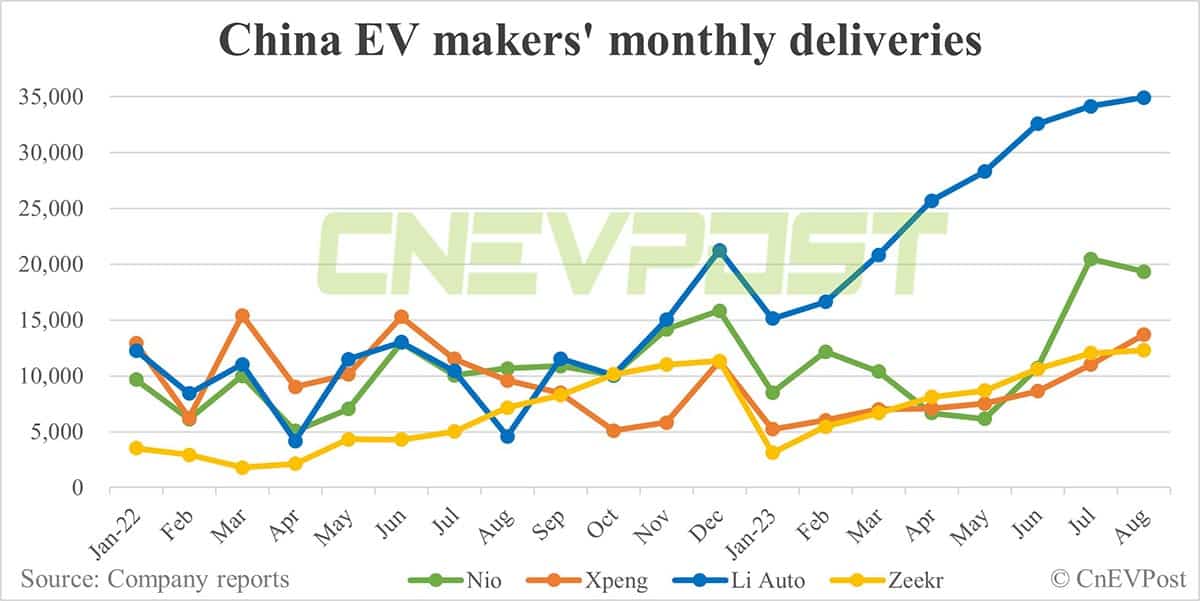 Deutsche Bank on China EV sales: Nio, Xpeng could see better volumes in H2, while Li Auto could be in more defensive position