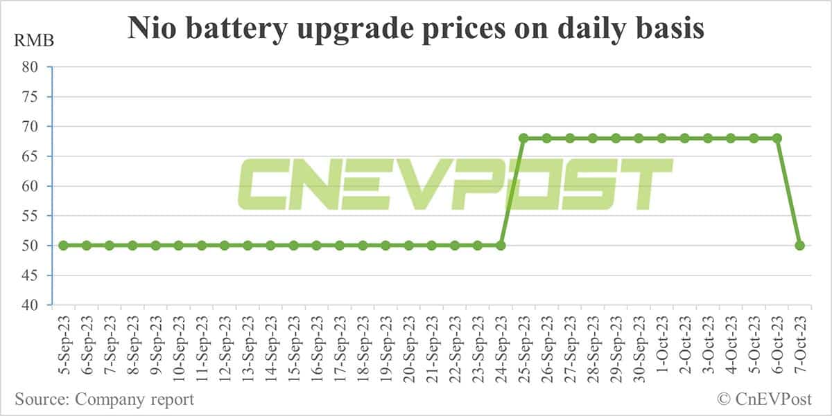 Nio to adjust battery upgrade prices ahead of China's National Day holiday travel rush